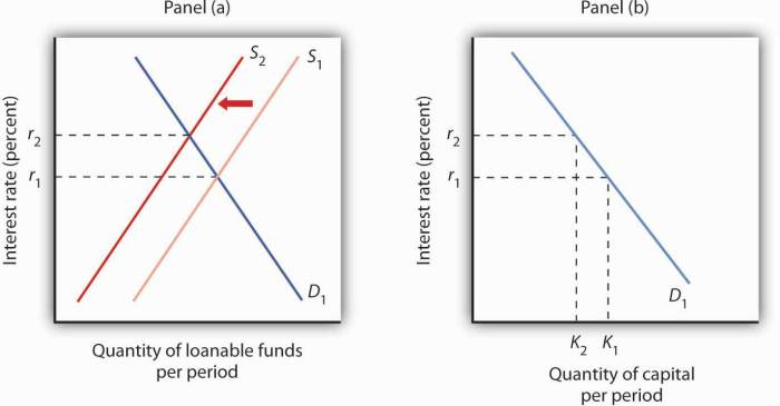 Loanable funds demand increase keynesian macroeconomics fiscal outward psu unizin funding lead