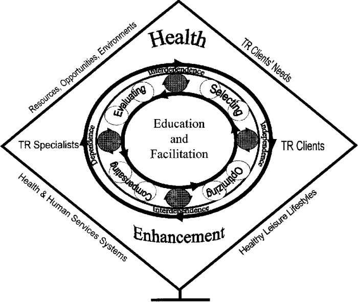 Optimizing lifelong health through therapeutic recreation