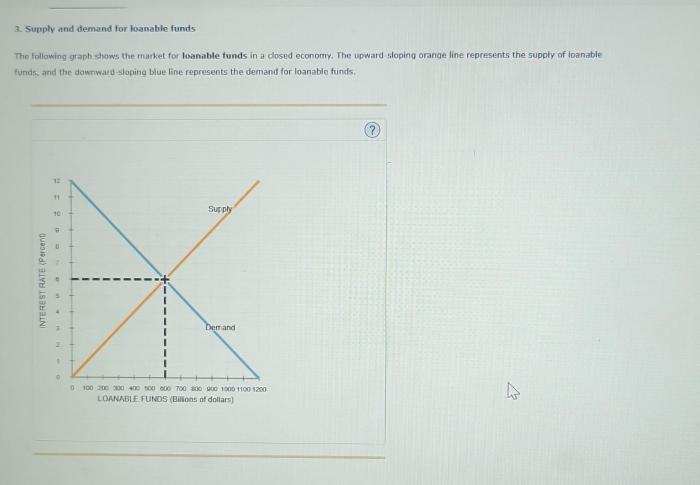 Place the events in sequence to describe how crowding-out happens.