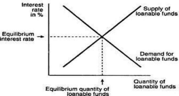 Place the events in sequence to describe how crowding-out happens.